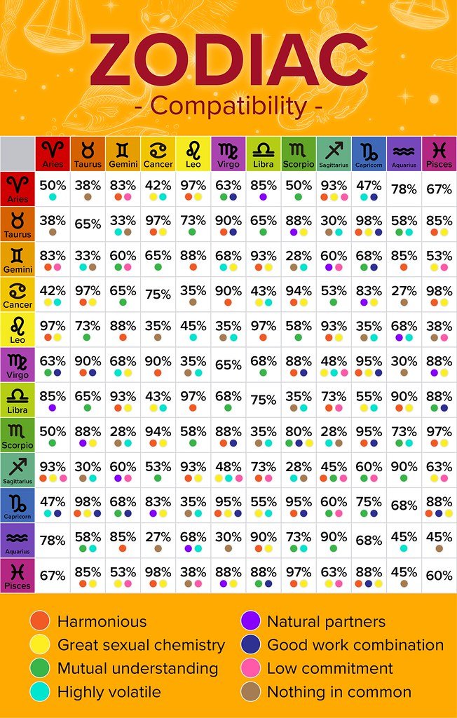 Unveiling Your Sun Sign Compatibility: Finding the Perfect Match in the Online Dating Pool